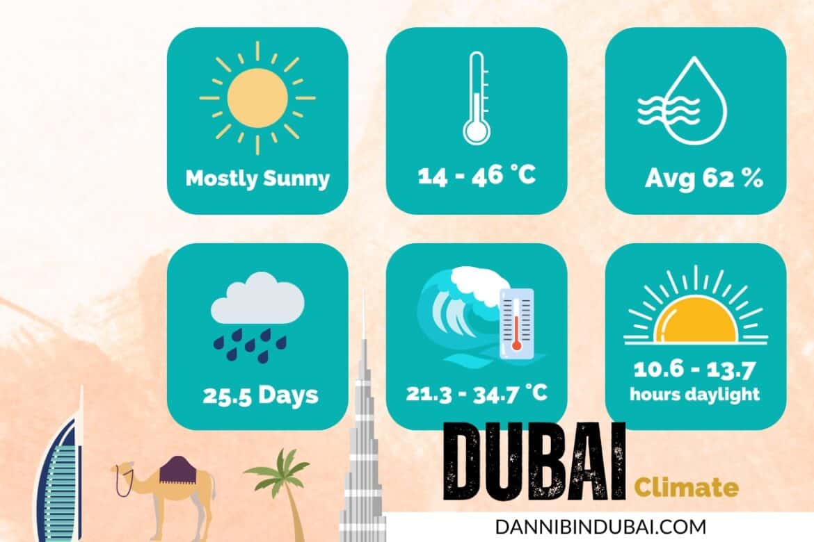 The climate of Dubai? Sunny paradise or hotter than Hades