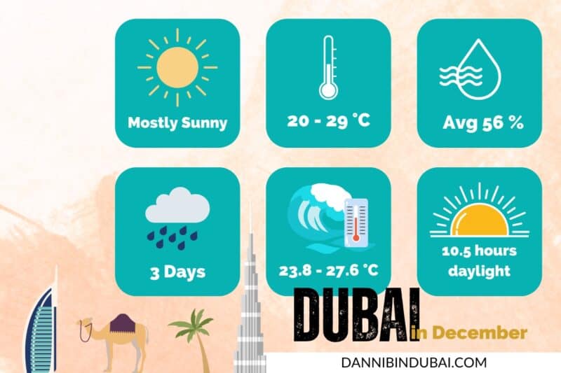 Graphic showing the average temperatures, rainfall, weather, sea temperatures, daylight hours and humidity in Dubai in December