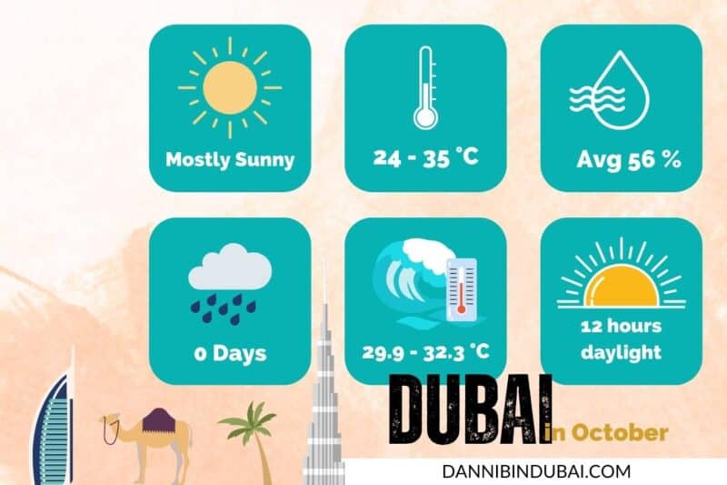 Graphic showing the average temperatures, rainfall, weather, sea temperatures, daylight hours and humidity in October in Dubai