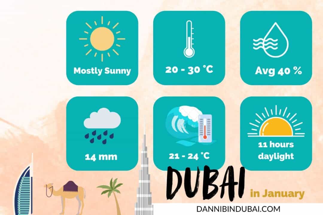 Infographic with icons, showing the weather expectations, average high temperatures, average humidity, expect mm of rain, sea temperatures and daylight hours